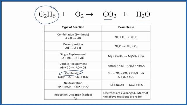 Type of Reaction for C2H6 + O2 = CO2 + H2O смотреть онлайн