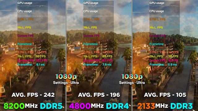 8200MHz DDR5 (CL40) Vs 4800MHz DDR4 (CL18) Vs 2133MHz DDR3 (CL10) | PC Gameplay Benchmark Tested