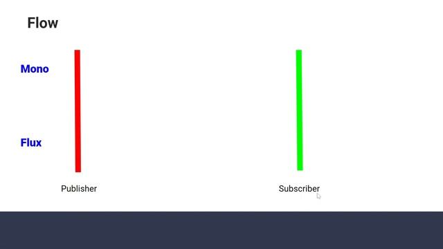 Project Reactor | Reactor Modules | Reactor Specification | Mono | Flux detailed explanation. смотреть онлайн