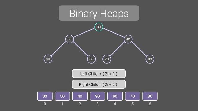 Binary Heap - Insert, Sift Up, Delete, Sift Down, Heapify(BuildHeap) смотреть онлайн