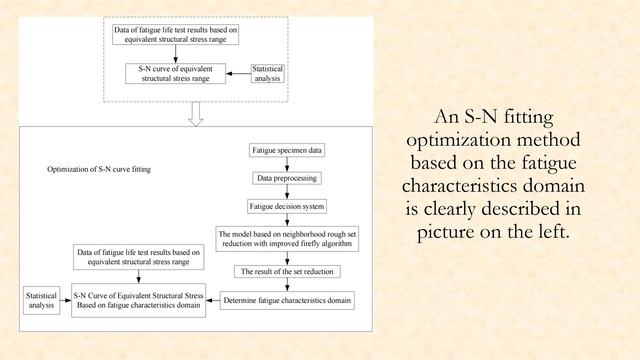 Optimization of S-N curve fitting based on neighborhood rough set reduction with improved ... смотреть онлайн
