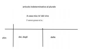 ПАРТИТИВНЫЙ АРТИКЛЬ В ИТАЛЬЯНСКОМ ЯЗЫКЕ