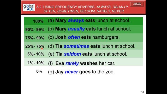 Topic 3.2 Using Frequency Adverbs Always, usually, Often, Sometimes, Seldom, Rarely, Never смотреть онлайн