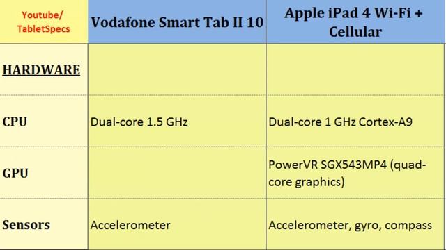 Vodafone Smart Tab II 10 VS Apple iPad 4 Cellular, compared to смотреть онлайн