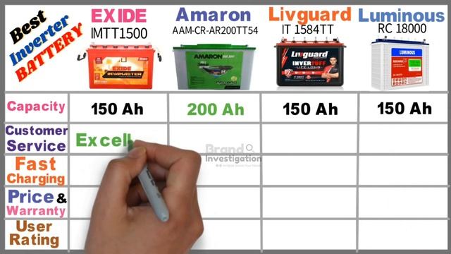 Best Inverter Battery 2022 | Home | Exide vs Amaron vs Livguard vs Luminous смотреть онлайн
