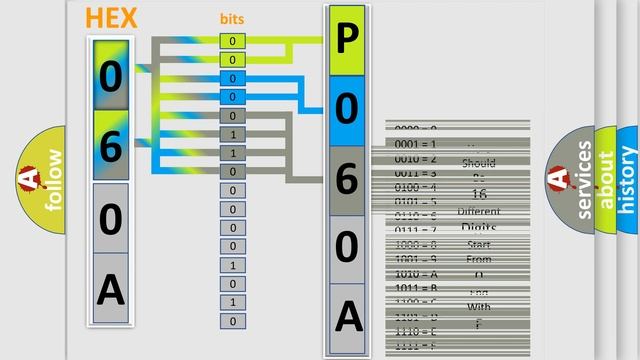 DTC Ford P060A Short Explanation смотреть онлайн