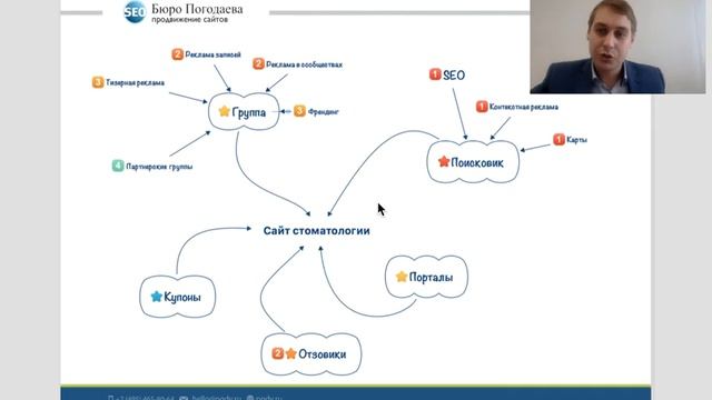 Как привлечь клиентов в стоматологию? смотреть онлайн