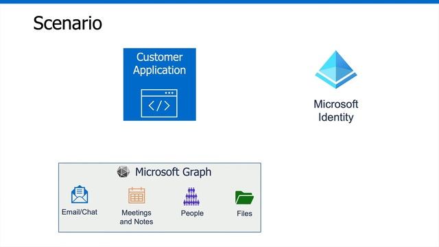 Module 2: Configure a JavaScript App | Microsoft Graph Fundamentals for Beginners смотреть онлайн
