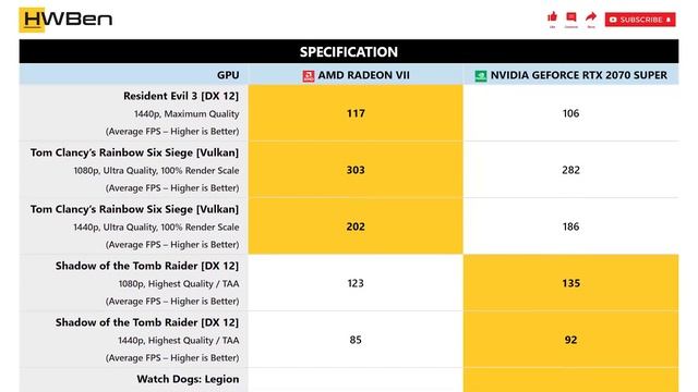 AMD Radeon VII vs nVidia GeForce RTX 2070 Super - 1080p 1440p Gaming Benchmark (Ryzen 9 3950X) смотреть онлайн