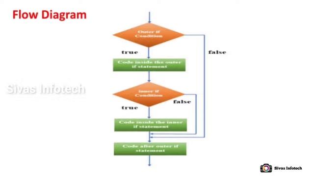 Nested if Statement in java || Control Statements in java || java in tamil || Sivas Infotech смотреть онлайн
