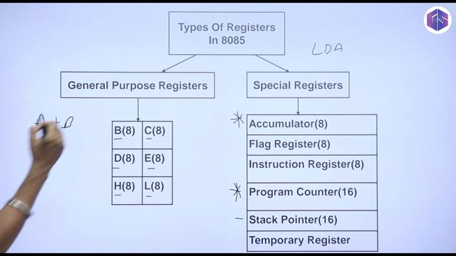 Lec-5: Types of Registers in 8085 | Accumulator | General Purpose Register смотреть онлайн