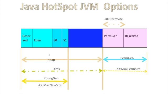 java xmx vm options for heap,nonheap смотреть онлайн