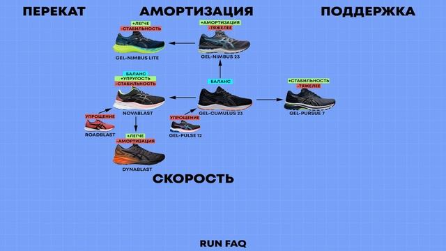 ASICS 2021. Обзор и сравнение 24 моделей. Беговые кроссовки.KAYANO vs NOVABLAST vs CUMULUS vs NIMBUS смотреть онлайн