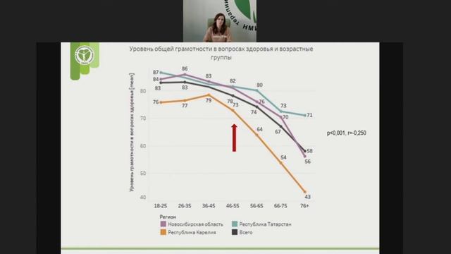 Практические подходы к повышению грамотности пациентов в вопросах здоровья в практике терапевта смотреть онлайн