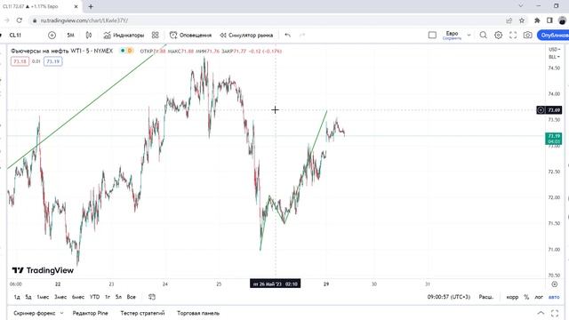 Торговая аналитика на 29-02.06.2023 | Технический анализ валют, сырья, индексов и криптовалют смотреть онлайн