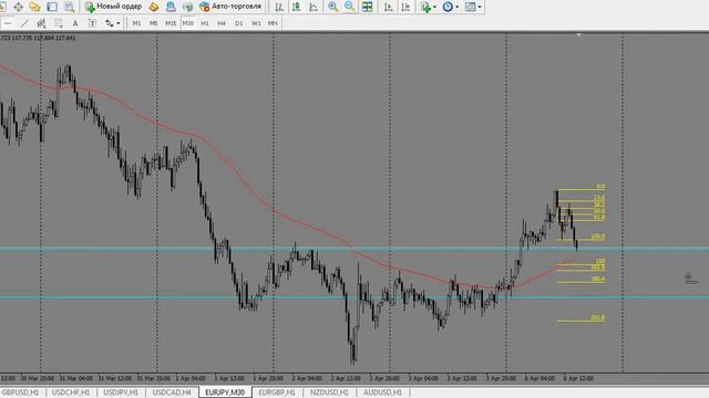Аналитика Forex на 6 Апреля (EURUSD, GBPUSD, USDCHF, USDJPY, USDCAD, EURJPY, EURGBP, NZDUSD, AUDUSD