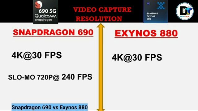 Qualcomm Snapdragon 690 vs Samsung Exynos 880 | Which one is Better ? | Snapdragon 690 | Exynos 880 смотреть онлайн