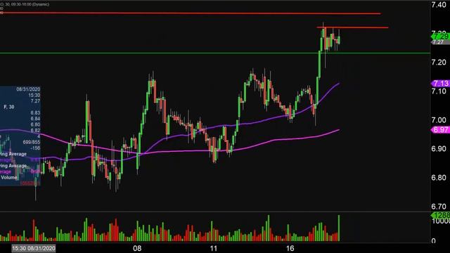Ford Motor Company - F Stock Chart Technical Analysis for 09-17-2020 смотреть онлайн