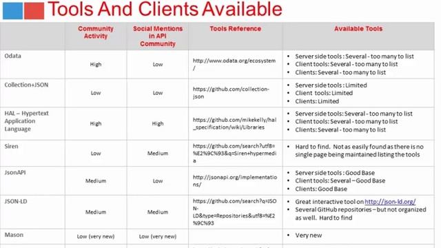 Making Sense of Hypermedia APIs - Hype or Reality смотреть онлайн