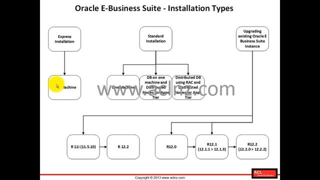 R12.2 Install, Patch and Maintain Oracle E-Business Suite - Module 3 Lesson 3 смотреть онлайн