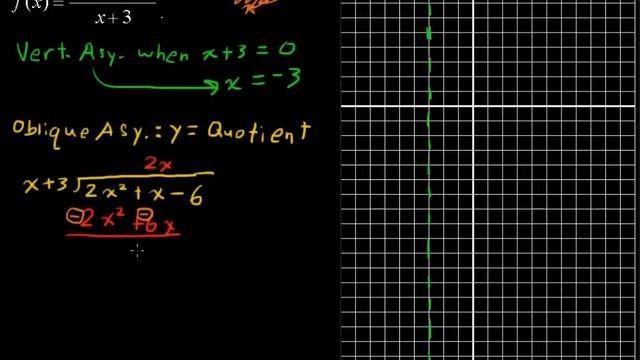 How to Sketch the Graph of a Rational Function - College Algebra Tips смотреть онлайн