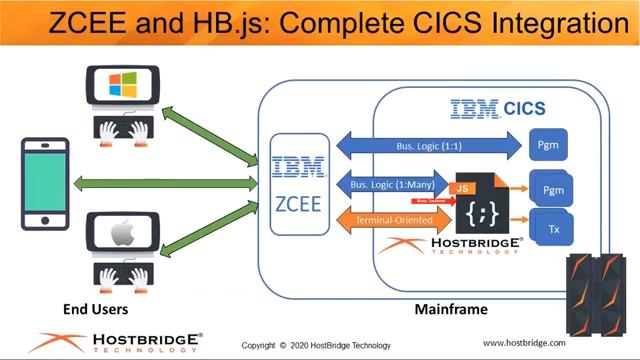 Using IBM® z/OS® Connect EE to Integrate and Orchestrate Terminal-Oriented CICS Applications смотреть онлайн