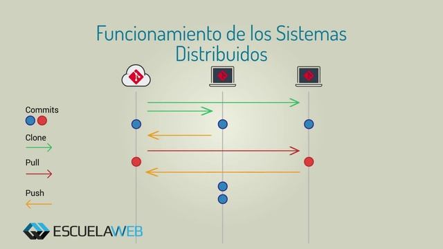 Introducción de Git y Control de Versiones | Escuela Web смотреть онлайн