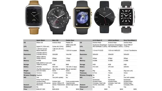 Apple Watch Vs Moto 360 Vs Pebble Steel Vs LG G Watch R Vs ASUS ZenWatch Vs Sony SmartWatch 3 смотреть онлайн