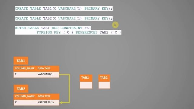 Oracle Interesting Questions and Answers | Constraint with DEFERRABLE INITIALLY DEFERRED option смотреть онлайн