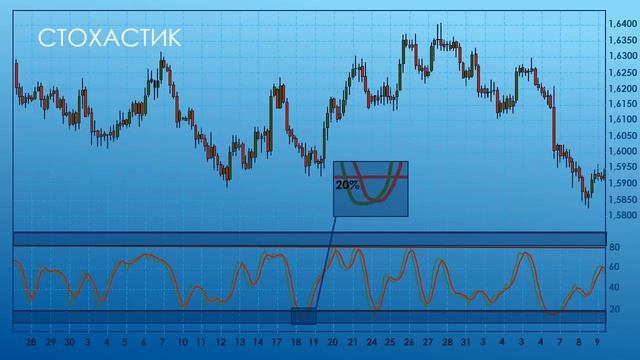 Индикатор Stochastic (Стохастик) смотреть онлайн
