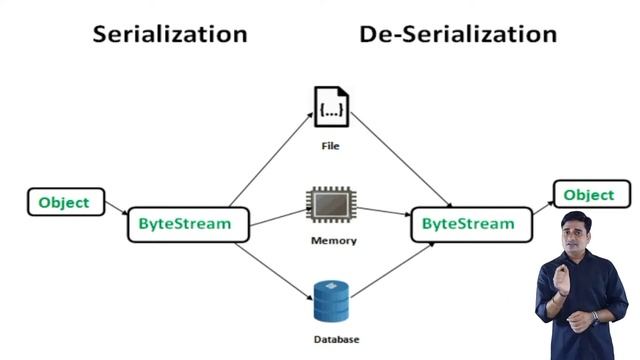 Serialization and Deserialization in java | What is the serialization in Java смотреть онлайн
