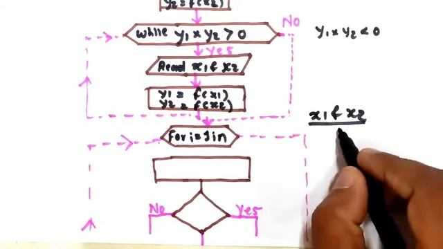 Bisection Method Iteration Criteria Flowchart смотреть онлайн