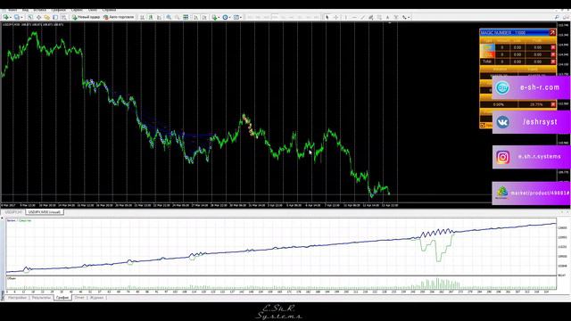 E.Sh.R. Systems - Тест робота на паре USD/JPY смотреть онлайн