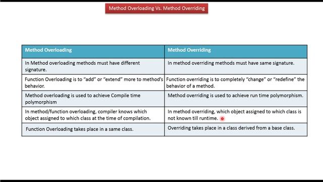 Java method overloading Vs. method overriding (version3) | Java Tutorial смотреть онлайн