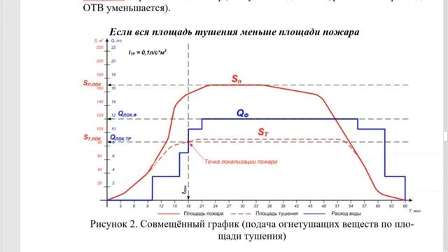 Пожарная тактика. Совмещенный график тушения пожара смотреть онлайн