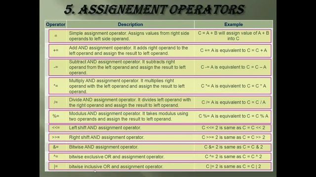 OPERATORS - ASSIGNMENT & MISCELLANEOUS смотреть онлайн