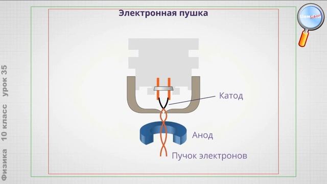Физика 10 класс (Урок№35 - Электрический ток в вакууме и газах.) смотреть онлайн