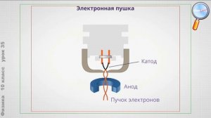 Физика 10 класс (Урок№35 - Электрический ток в вакууме и газах.)