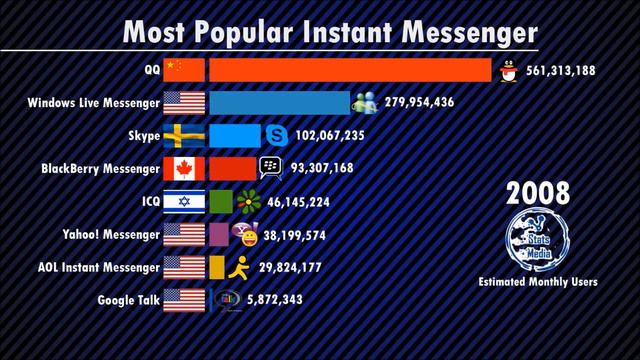 Most Popular Instant Messenger Of All Time
