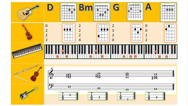 Chords Progression Trainer (I-vi-IV-V) Rock in D (tempo = 130) смотреть онлайн