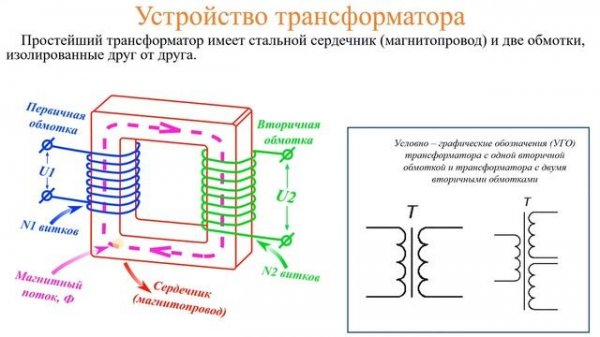 Принцип работы трансформатора