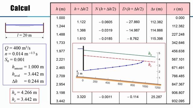 8 Ecoulement non uniforme - Calcul des lignes d'eau en canal смотреть онлайн