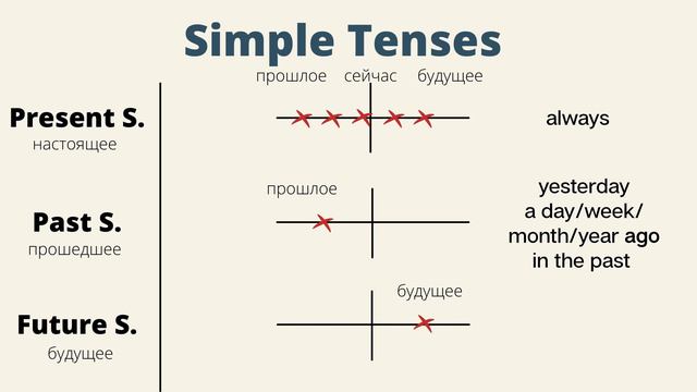 Simple Tenses - Present, Past and Future В ТАБЛИЦЕ | English Grammar БЫСТРО И ПРОСТО смотреть онлайн