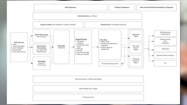 What Is The Modern Data Stack - Intro To Data Infrastructure Part 1 смотреть онлайн