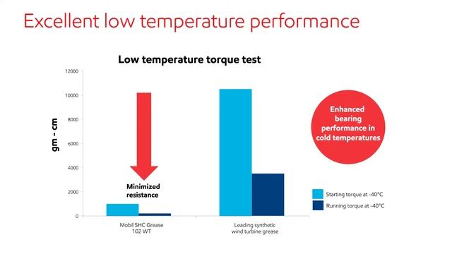 Introducing Mobil SHC™ Grease 102 WT смотреть онлайн