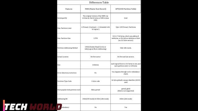 What Is MBR And GPT. hard Disk Partition Style MBR AND GPT Details And Differences. смотреть онлайн