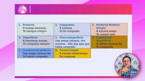 БЕСПЛАТНЫЙ КУРС ИСПАНСКОГО |"ВСЕ ВРЕМЕНА ИСПАНСКОГО ЯЗЫКА" | ИСПАНСКИЙ  БЕСПЛАТНО | PLANETA ESPANOL