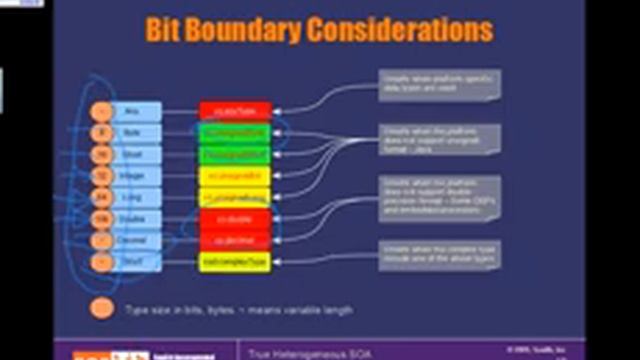 Concepts in True Heterogeneous SOA смотреть онлайн