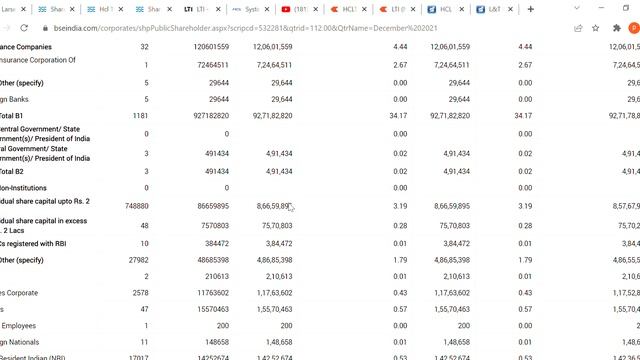 LTI VS HCL TECH ||#fundamentalanalysis #technicalanalysis |WHICH ONE TO BUY IN 2022?#trading #stock