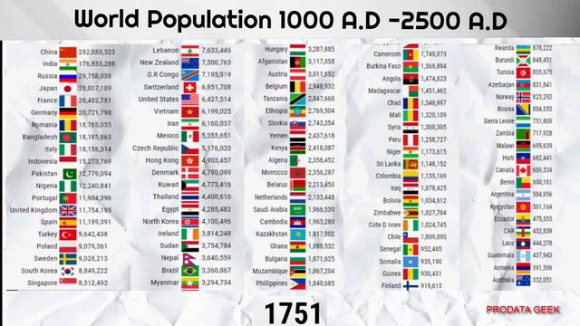 World population Ranking (1000 A.D - 2500A.D) | Top 100 countries by population смотреть онлайн